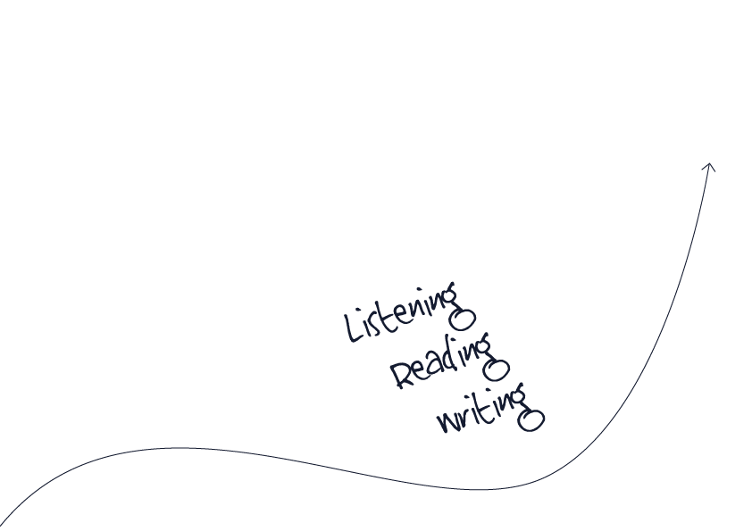 Listening, Reading, Writing